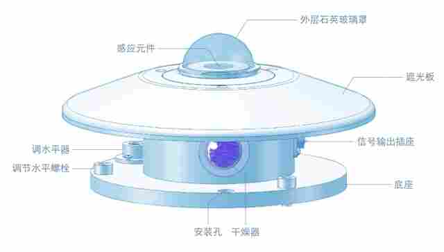 FZAB/A/B紫外辐射表