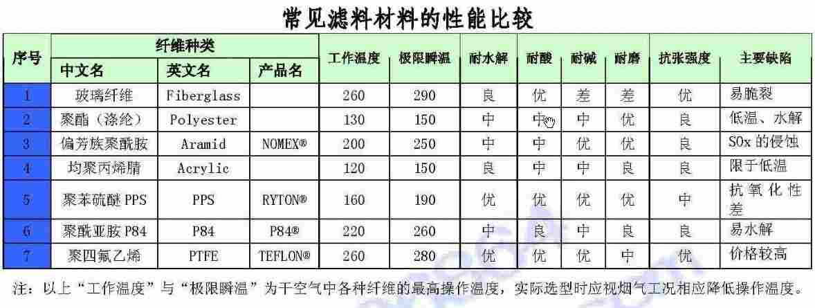 常见滤料材料的性能比较