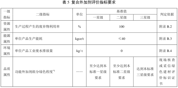 广东绿色建材-混凝土外加剂 减水剂-TCECS1073-2019
