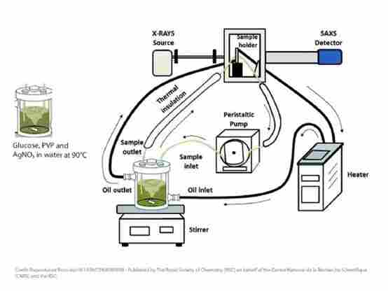用于纳米颗粒表征的原位小角 X 射线散射