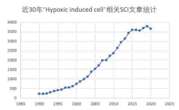 细胞低氧培养模型