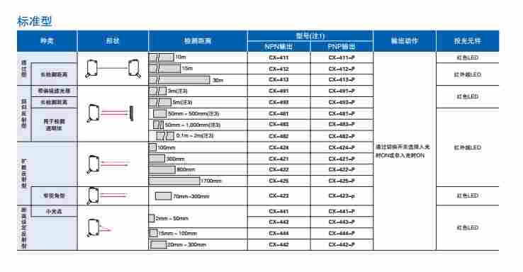 松下小型光电传感器CX-411(CX-411-P)