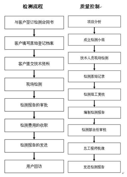 消电检报告 电消检收费标准 北京消防电检公司