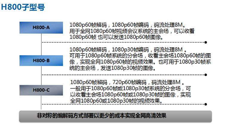 科达H650/H700/H800/H900-A/B/C高清视频会议终端