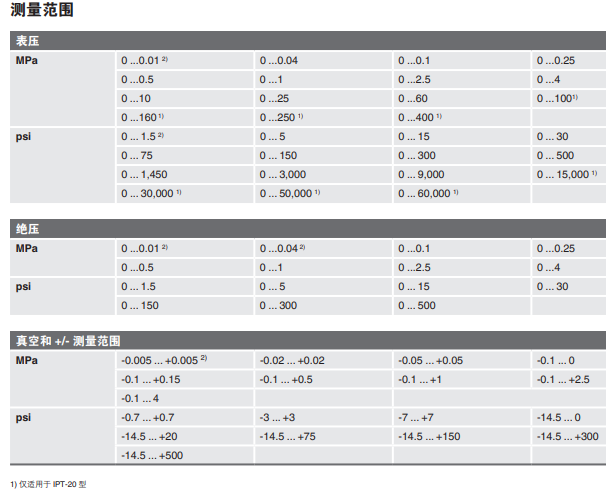 IPT-20德国威卡过程智能型压力变送器 