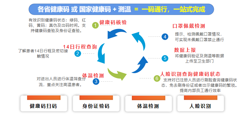 医院健康码核验闸机人脸测温闸机
