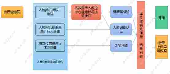医院健康码核验闸机人脸测温闸机