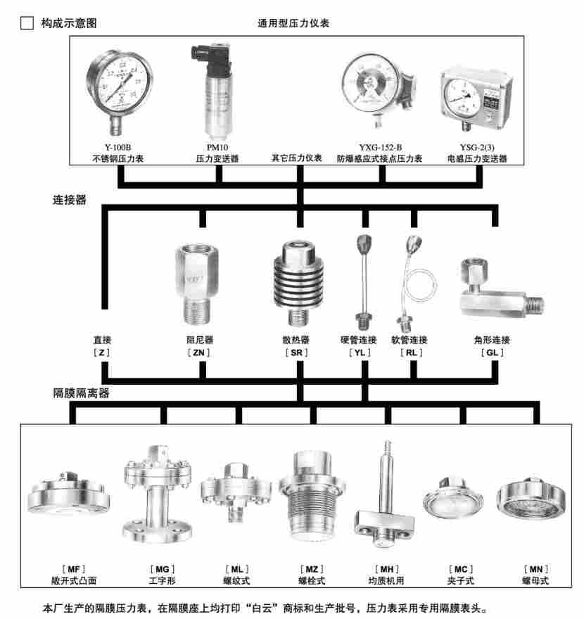 上自仪四厂教你怎样选用压力表？