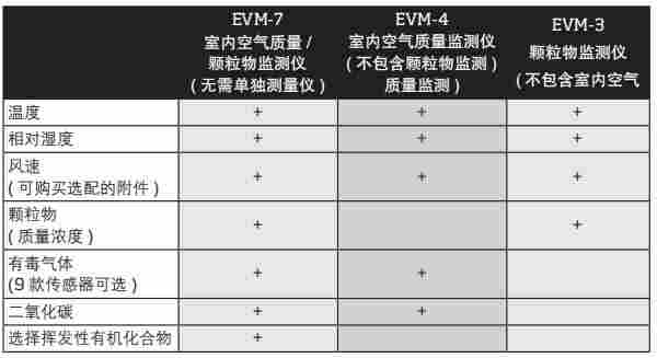 TSI Quest EVM环境监测仪