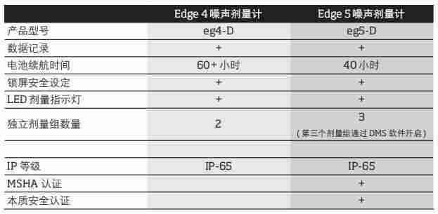 TSIQuest EDGE个体噪声剂量计