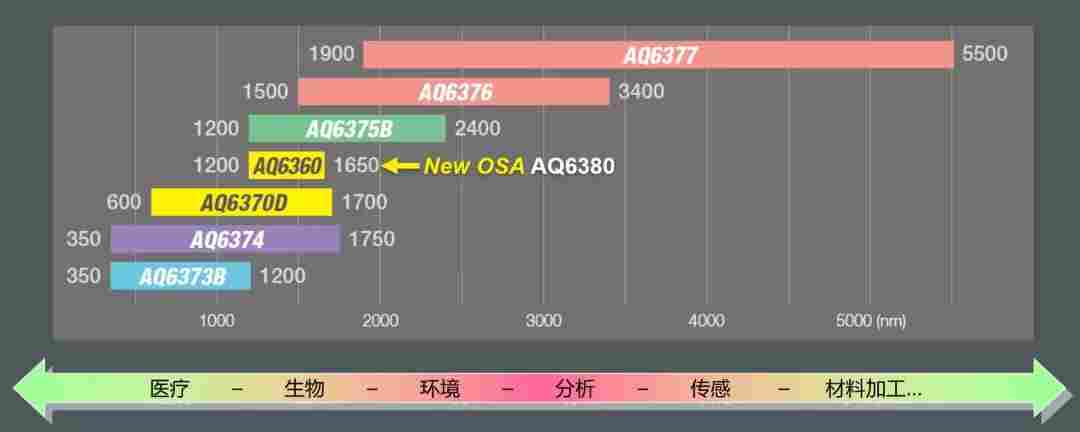 光谱分析仪校准大揭秘