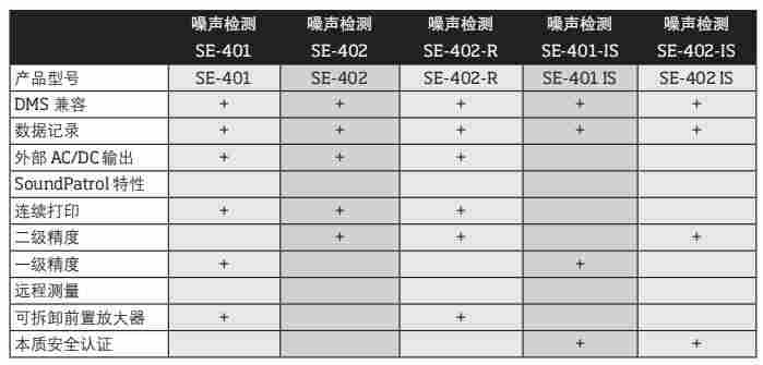 TSI Quest噪声检测声级计SE-400系列
