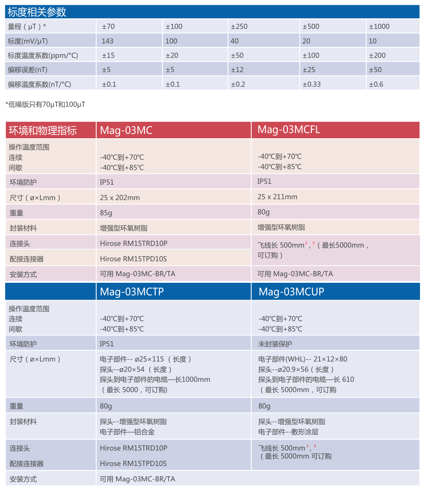  Bartington Mag-03三轴磁通门磁力仪