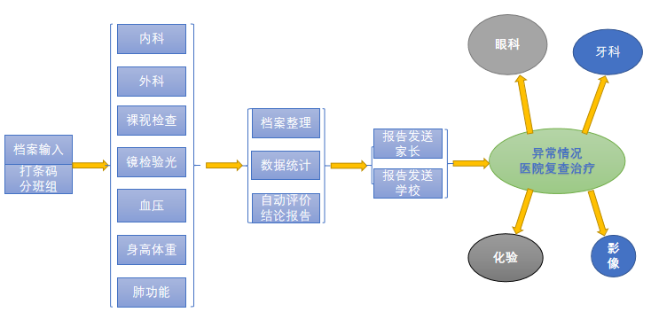 中小学生视力筛查系统平台