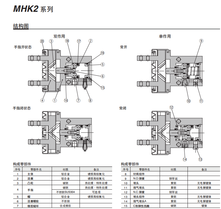 1637546997166373.png 2爪型SMC楔形凸轮驱动气爪MHK2-20D-M9PVZ