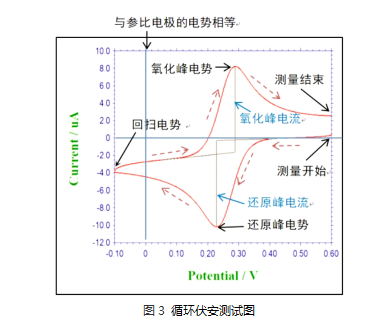 高精密数字源表在电化学循环伏安测试中的应用