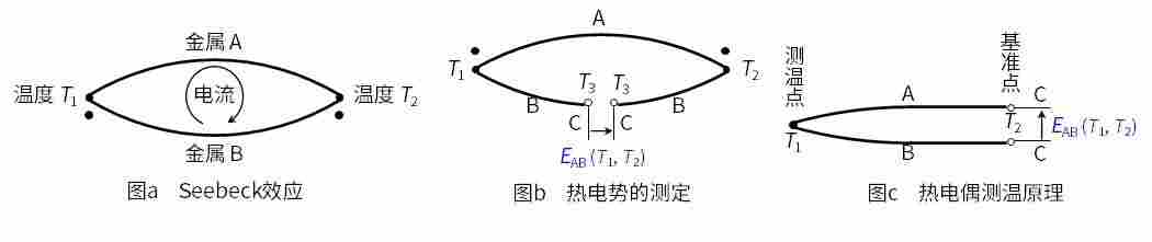 如何解决温度测试的干扰问题？