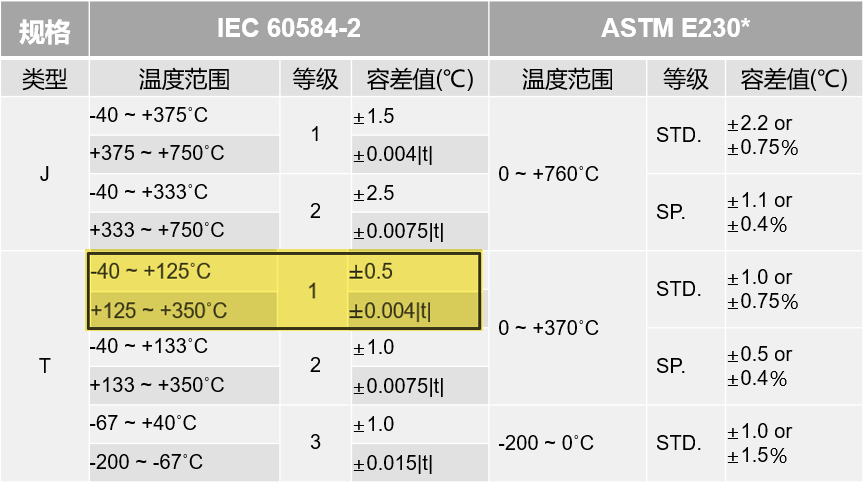 如何解决温度测试的干扰问题？