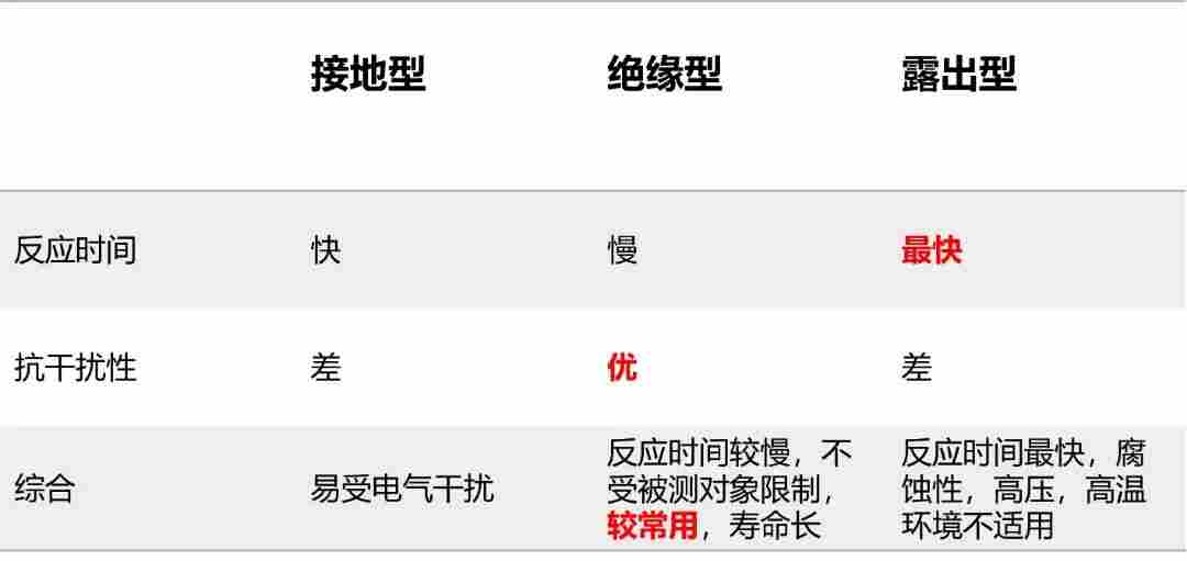 如何解决温度测试的干扰问题？