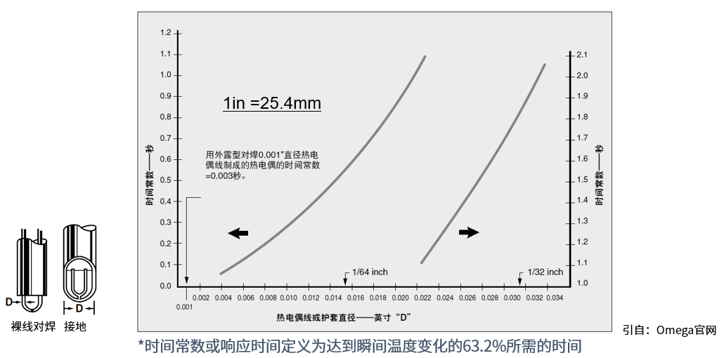 如何解决温度测试的干扰问题？