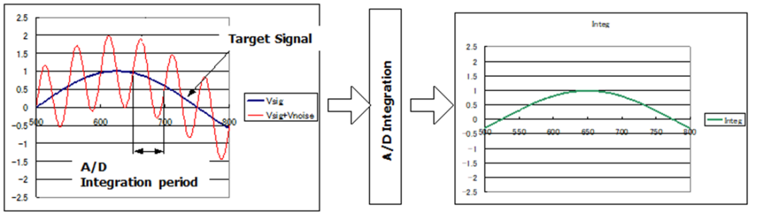 如何解决温度测试的干扰问题？