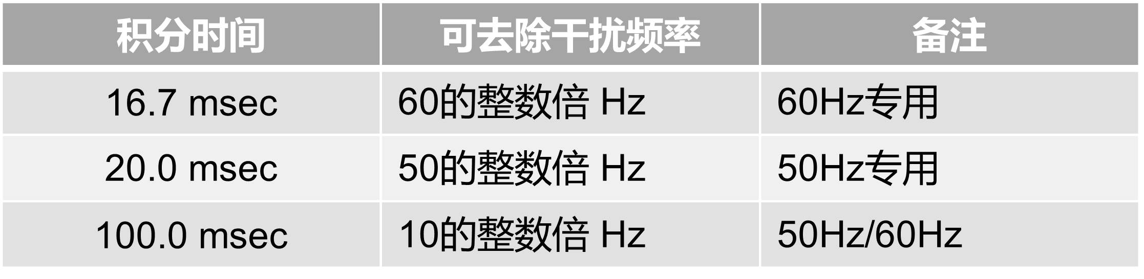 如何解决温度测试的干扰问题？