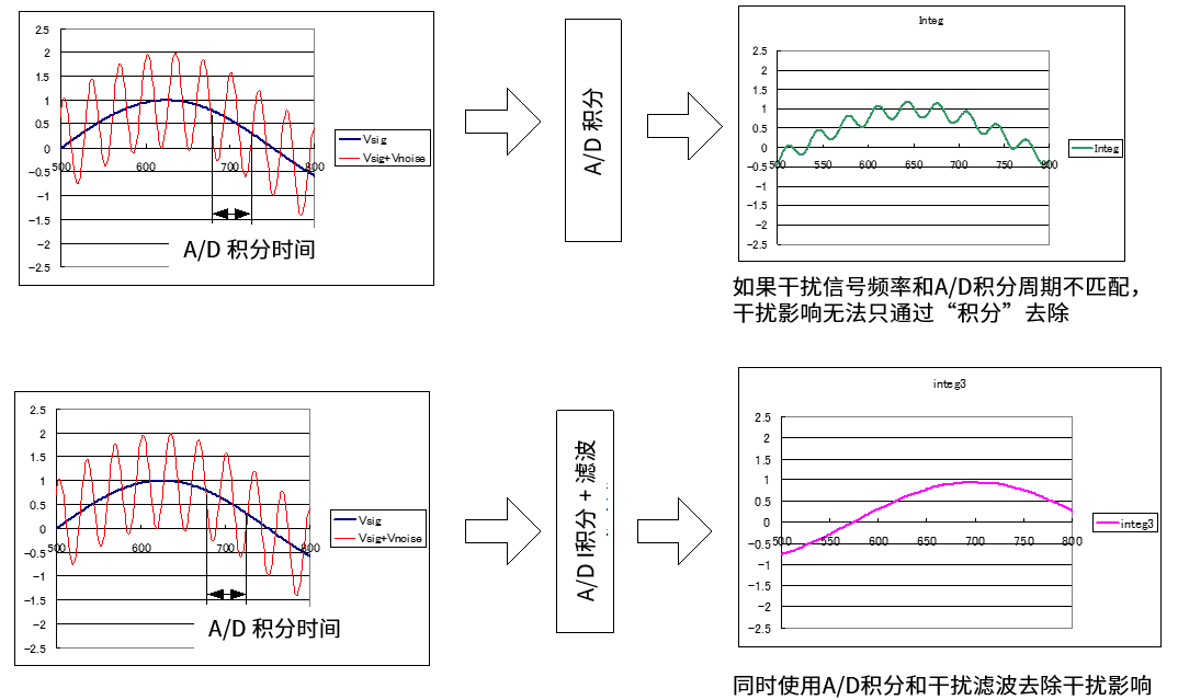 如何解决温度测试的干扰问题？
