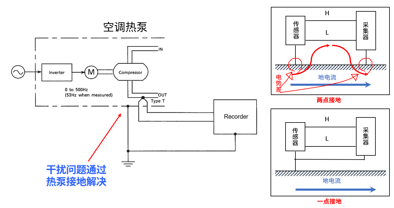 如何解决温度测试的干扰问题？