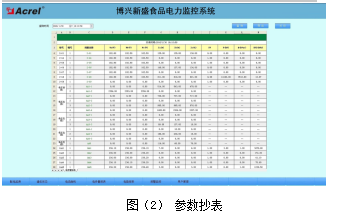 设计和应用博兴新盛食品电力监控系统