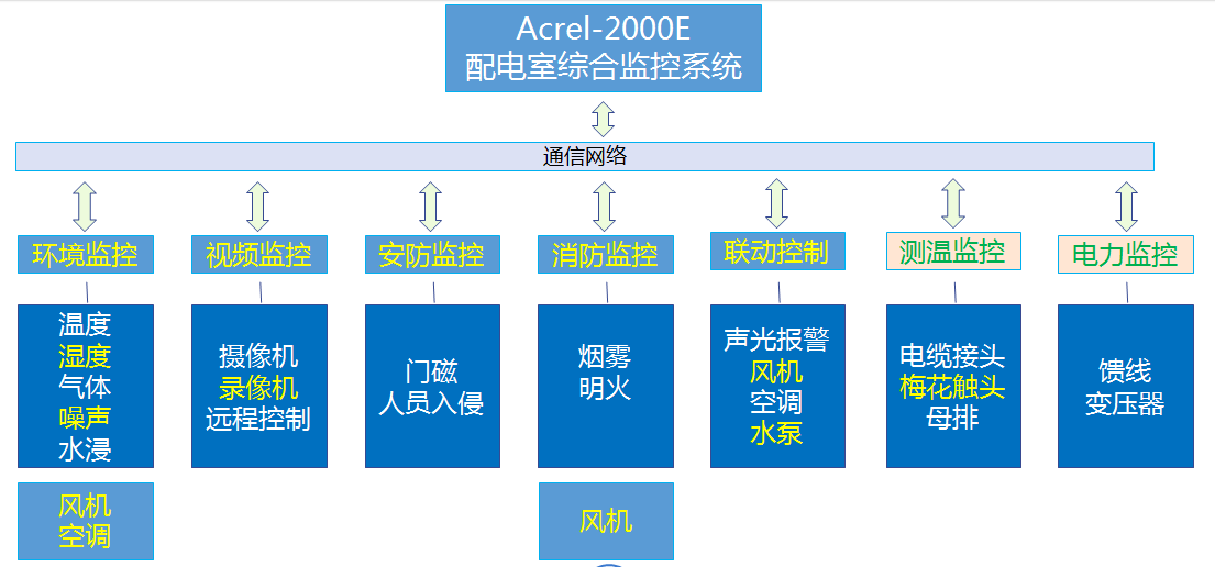 简述综合管廊的智能监控报警及维护管理