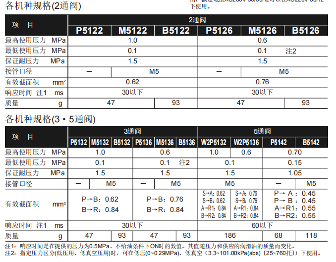 喜开理CKD的标准款五通先导电磁阀