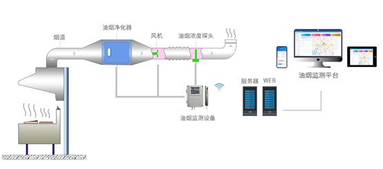 浅析餐饮油烟污染物净化技术对比及应对