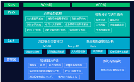浅谈古建筑保护中智慧消防云平台的应用