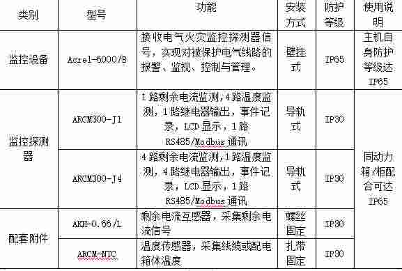 简述综合管廊的智能监控报警及维护管理