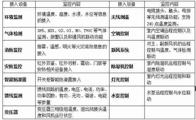简述综合管廊的智能监控报警及维护管理