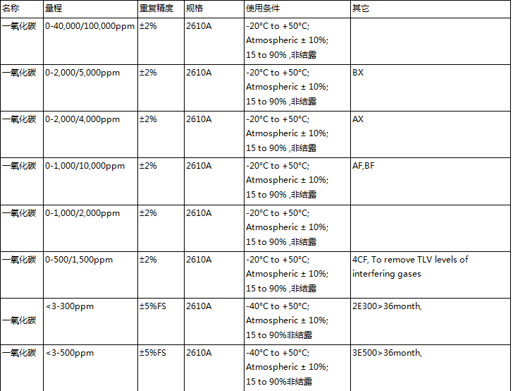 固定式一氧化碳气体报警器