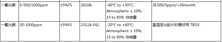 固定式一氧化碳气体报警器