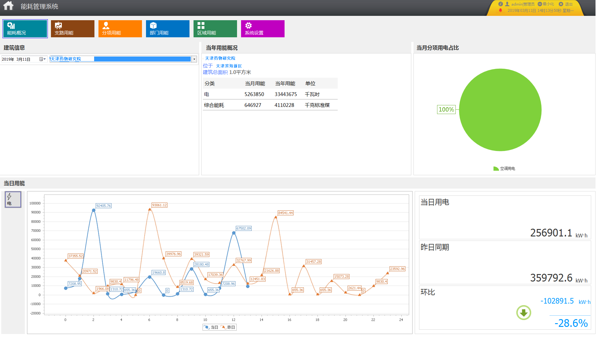 天津药物研究有限公司*重点实验室及科研成果产业化 基地项目能耗监测系统的研究与应用