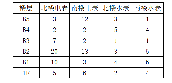 在华嘉胡同0110-633地块C2商业金融用地中采用Acrel-5000能耗管理系统