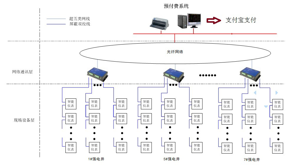 应用远程预付费电力管理系统青岛鑫江东方商场