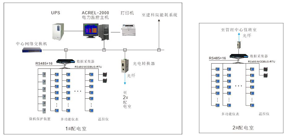 欧美金融城电力监控系统的设计与应用