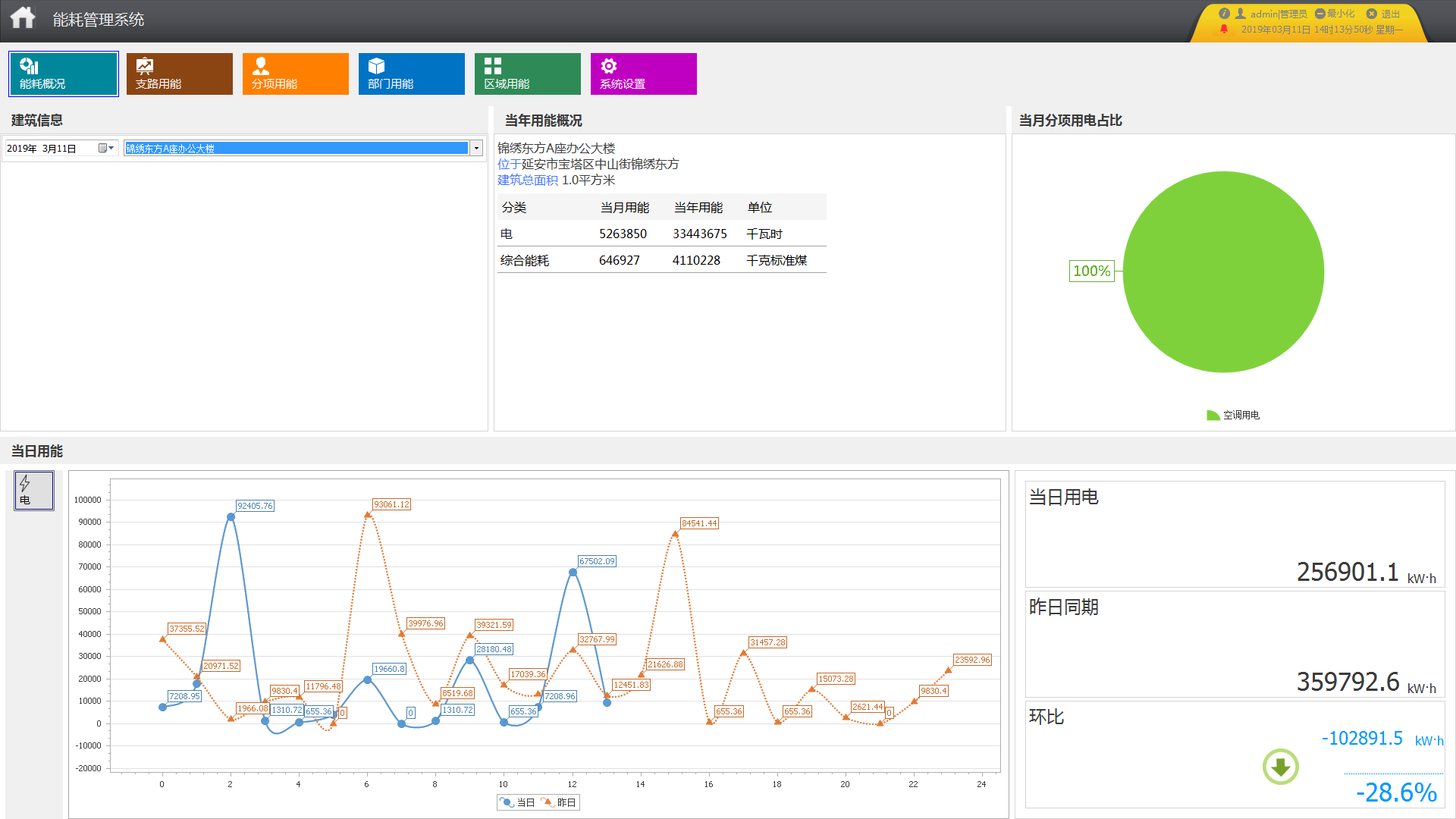锦绣东方工程A栋能耗监控系统的研制和应用