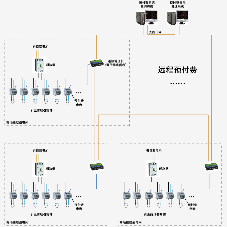 Acrel-3200远程预付费电能管理系统在开发建设项目的实际应用