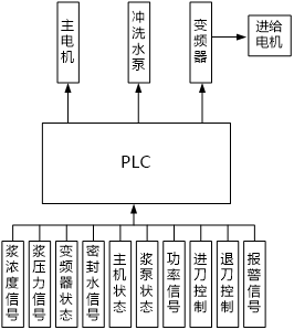 安科瑞功率变送器在造纸磨浆机控制系统中的应用