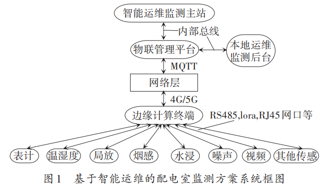 浅谈智能运维配电室监测方案的应用