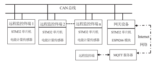 基于STM32的远程预付费电能监测系统设计与应用