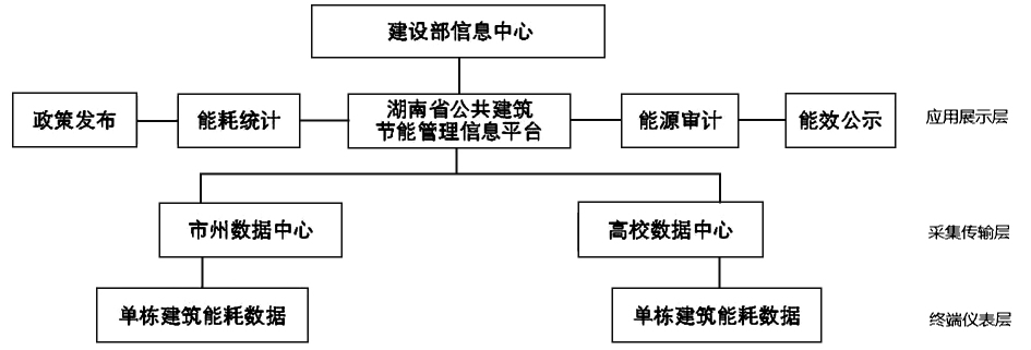 浅谈公共建筑能耗研究分析及系统介绍