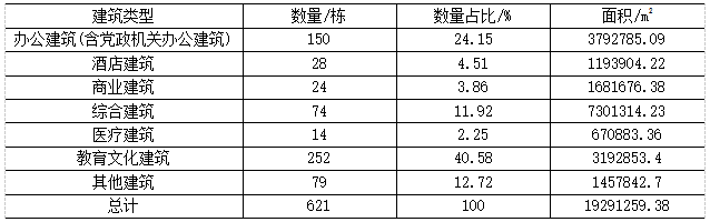 浅谈公共建筑能耗研究分析及系统介绍