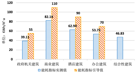 浅谈公共建筑能耗研究分析及系统介绍