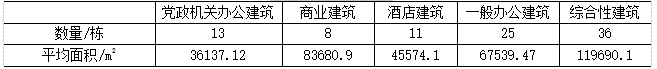 浅谈公共建筑能耗研究分析及系统介绍